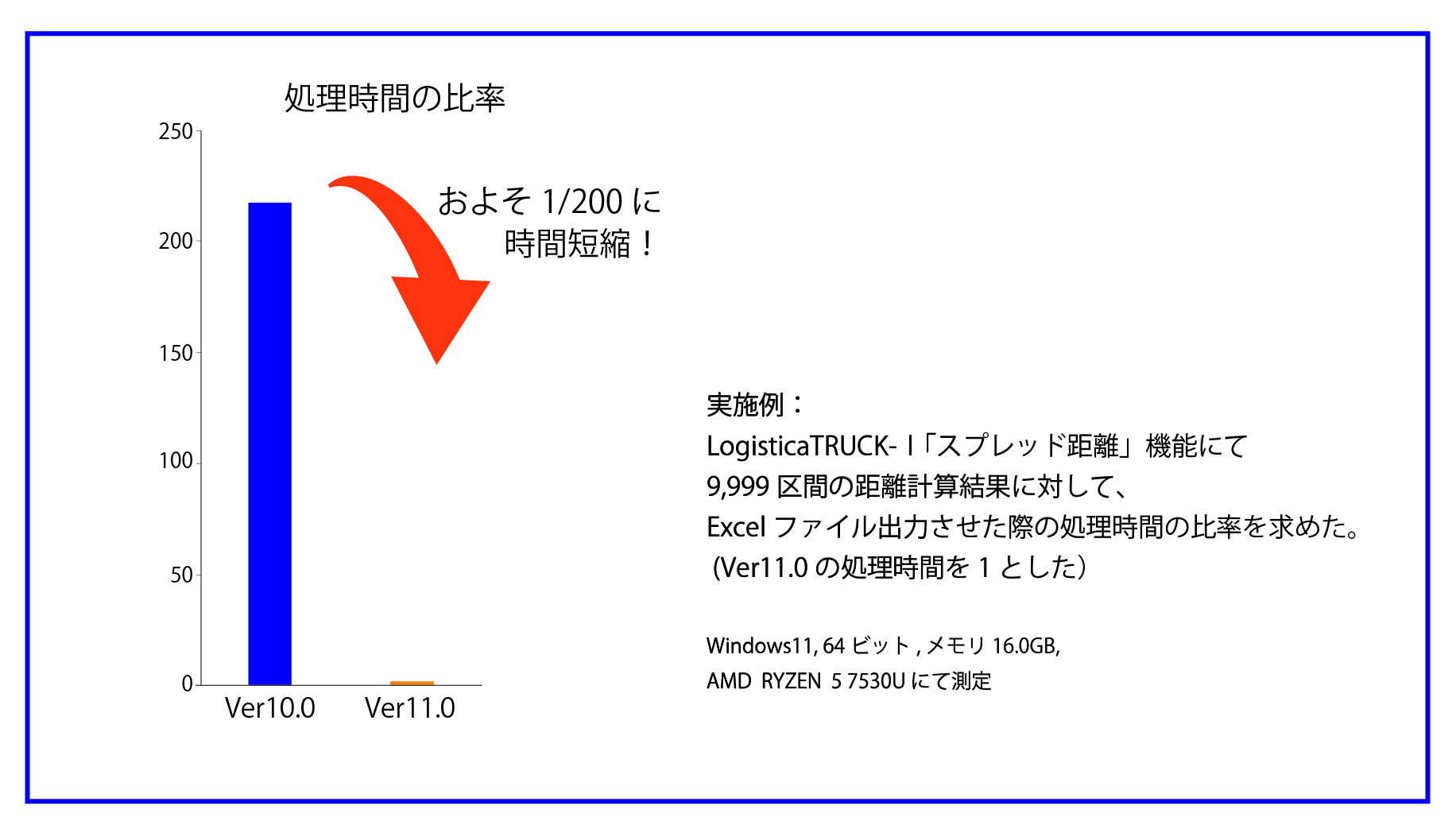 旧バージョンと新バージョンの処理時間比のグラフ